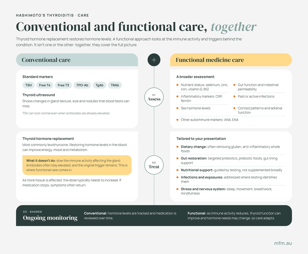 infographic comparing conventional care and functional care assessment as side by side treatment approaches
