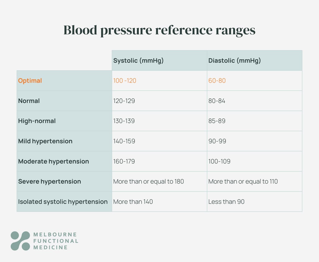 blood-pressure-reference-ranges table displaying optimal blood pressure reference ranges