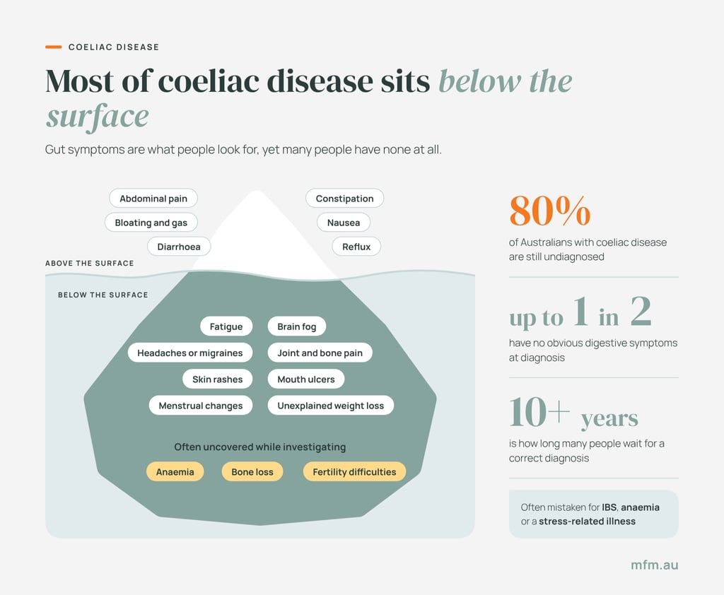 infographic with many symptoms of coeliac disease shown on iceberg sitting beneath the water surface
