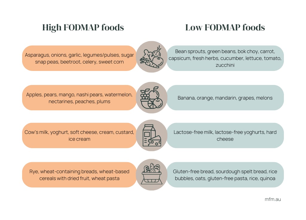 fodmap-foods graphic displaying list of high fodmap foods in left column and low fodmap foods in right column