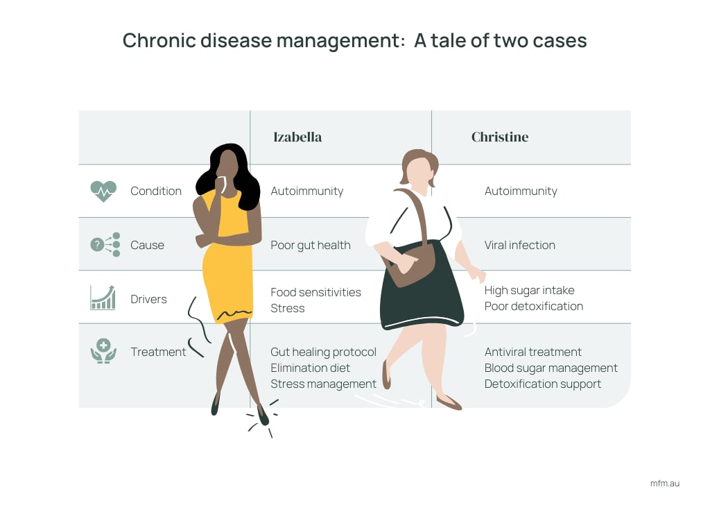 table representing two different case studies for chronic disease condition cause drivers treatment