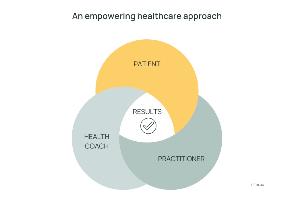 venn diagram representing patient health coach practitioner with results at the intersection of three circles