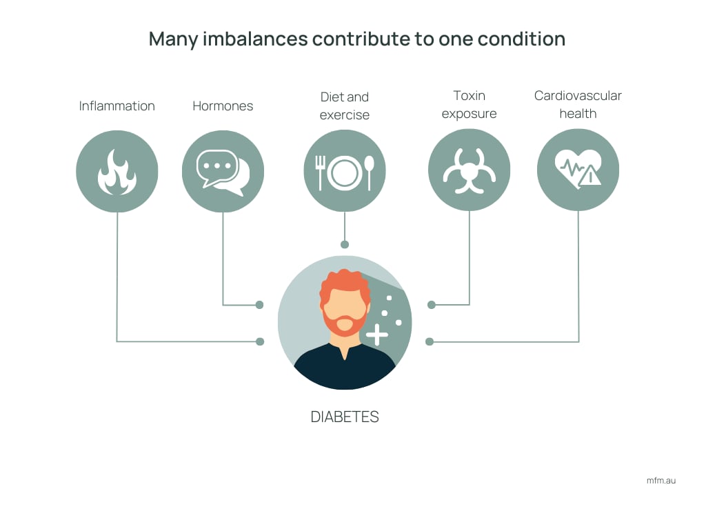 five circles representing system imbalances all linking back to single circle representing disease