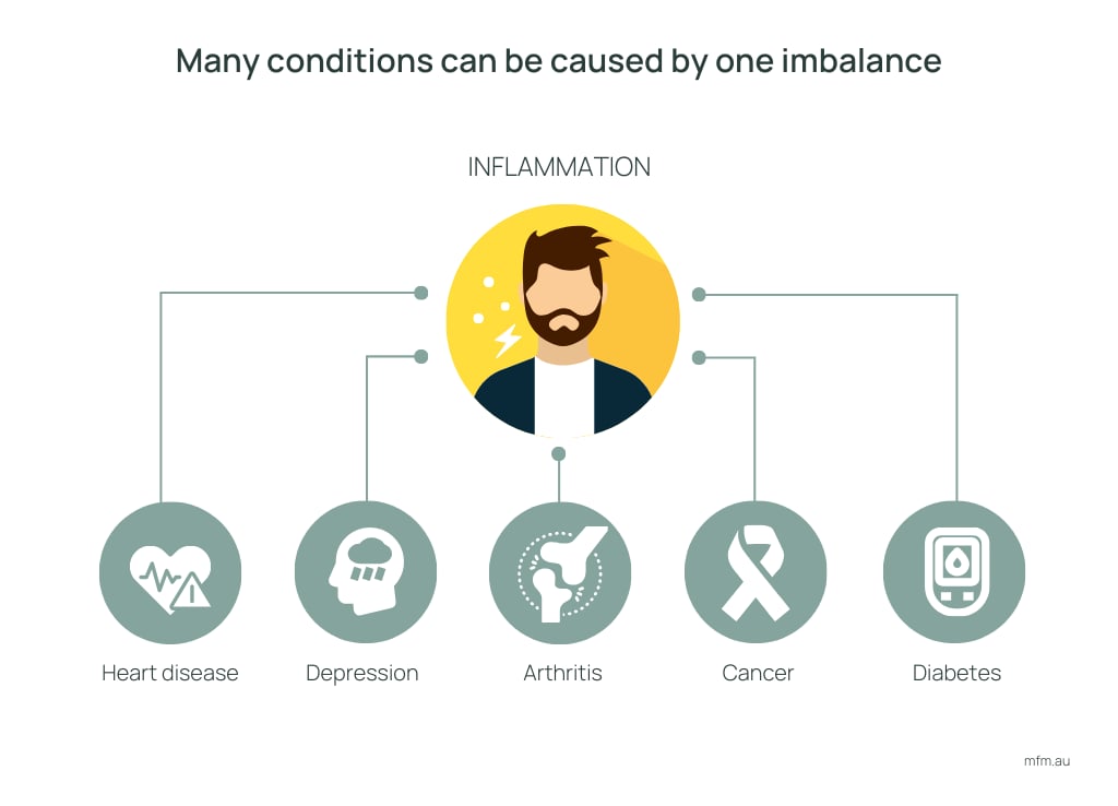 five circles representing disease states all linking back to single circle representing inflammation