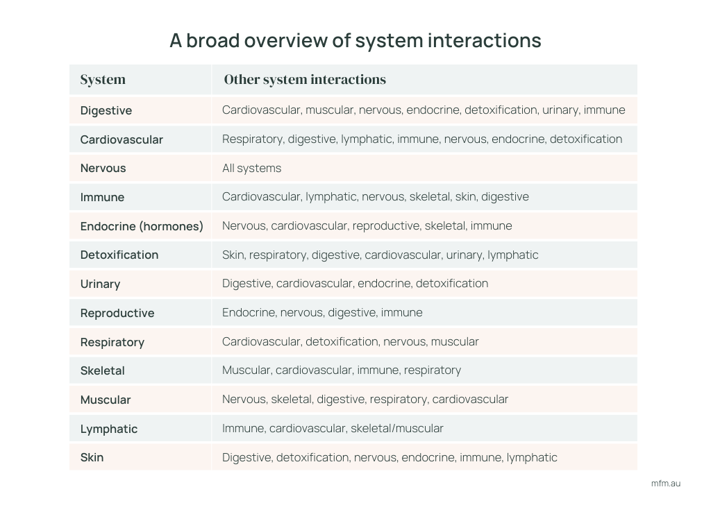 table showing primary systems and the other system interactions in a separate column
