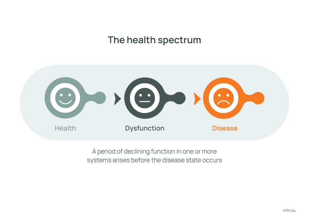 health continuum showing three primary states moving from health to dysfunction to disease