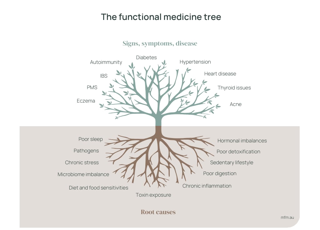 tree representing symptoms with root representing causes