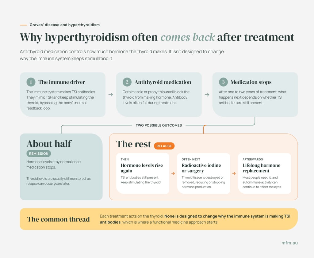 graves-disease-hyperthyroidism-why-it-returns infographic with flow chart used to represent why hyperthyroidism often comes back after treatment