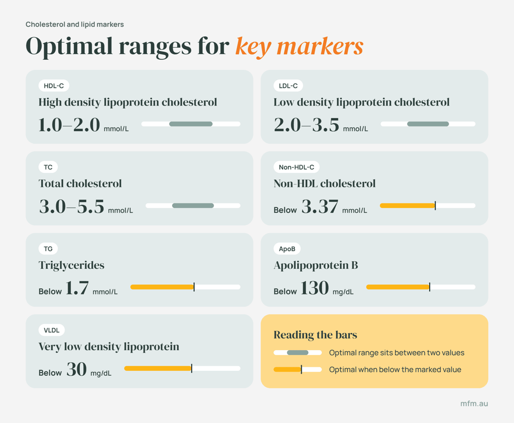 infographic displaying optimal ranges for key cholesterol and lipid markers