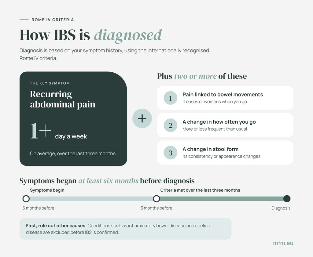 infographic displaying rome iv criteria for ibs diagnosis