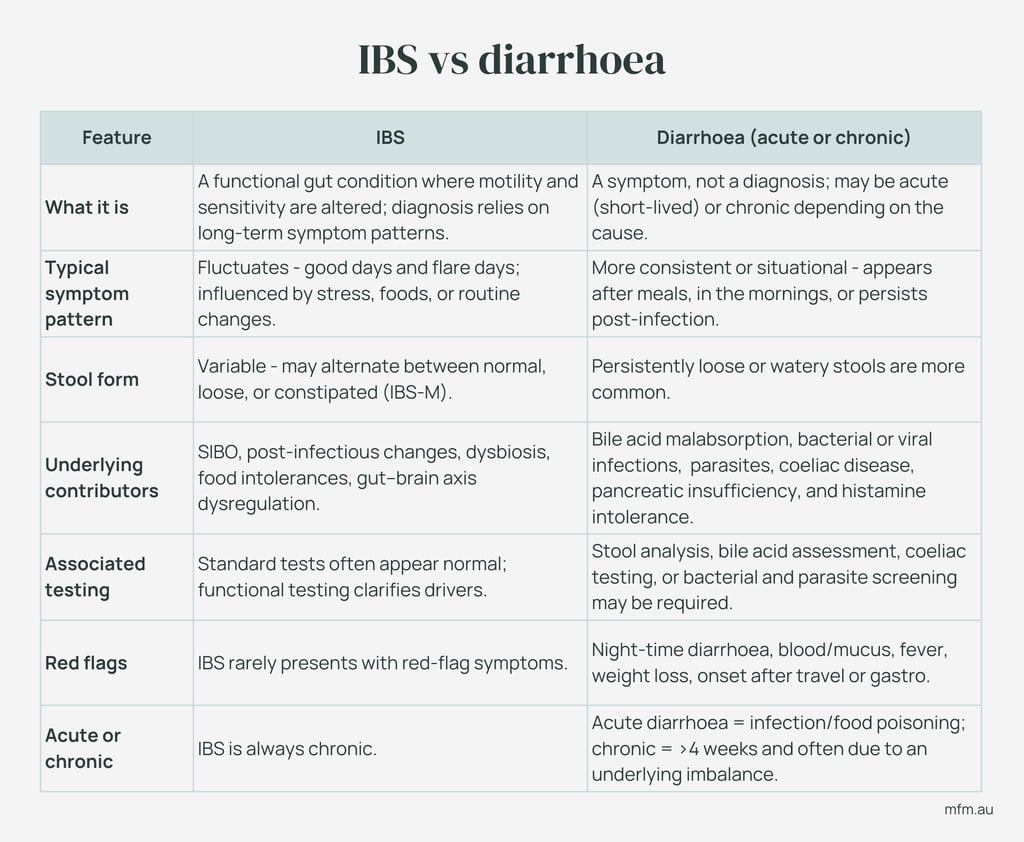 ibs-vs-diarrhoea-differences