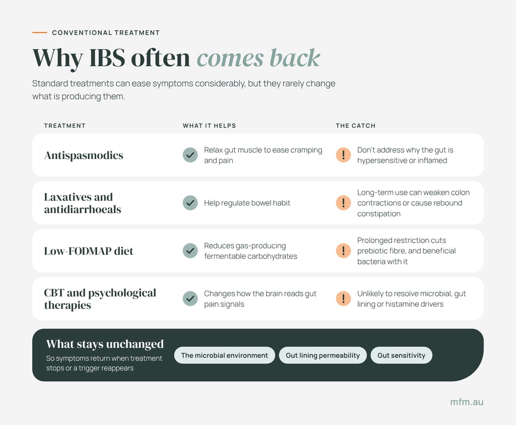 infographic listing conventional treatments for ibs and their limitations