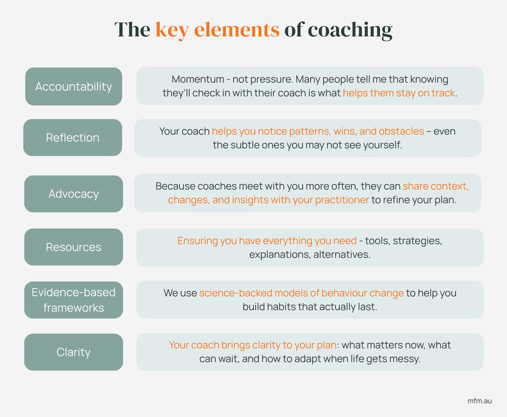 key-elements-coaching-mfm rectangle text blocks highlighting the key elements of coaching