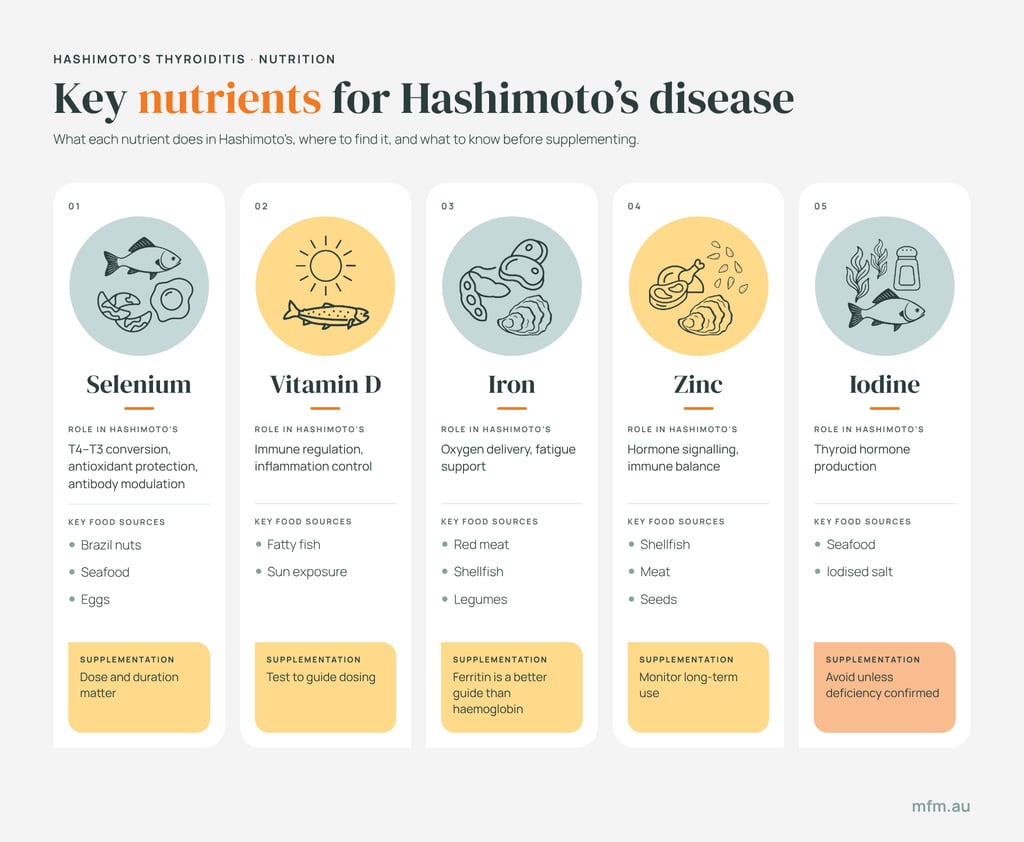 infographic five columns displaying key nutrients for hashimotos disease and food sources