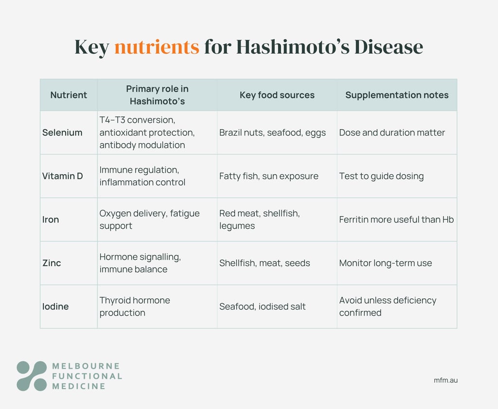 table displaying key nutrients for hashimotos disease and their food sources