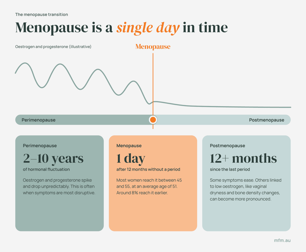 menopause-three-stages infographic displaying menopause on a continuum from perimenopause through to postmenopause