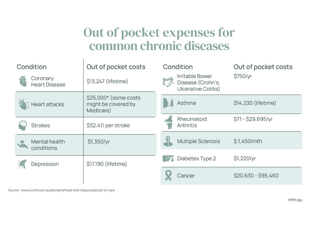 out-of-pocket-expenses table presenting common chronic diseases and associated out of pocket costs