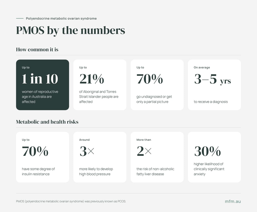 infographic highlighting pmos prevalence statistics and metabolic health risks