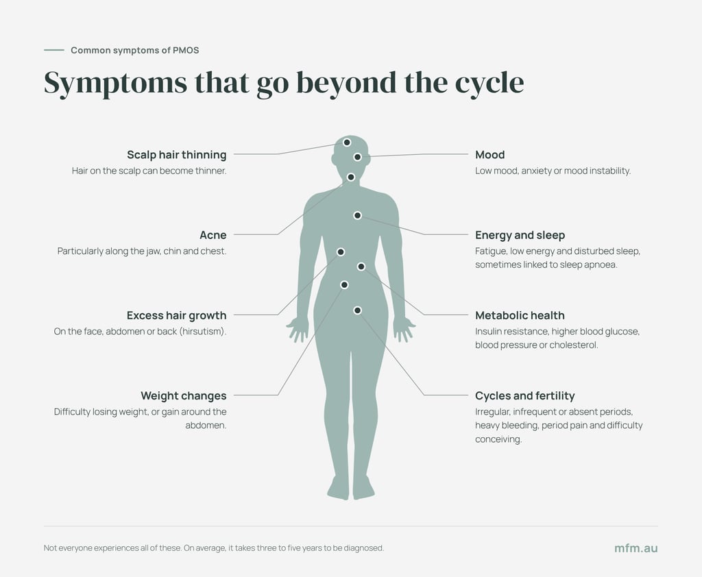 infographic human silhouette with various symptoms of pmos linked to different parts of the body