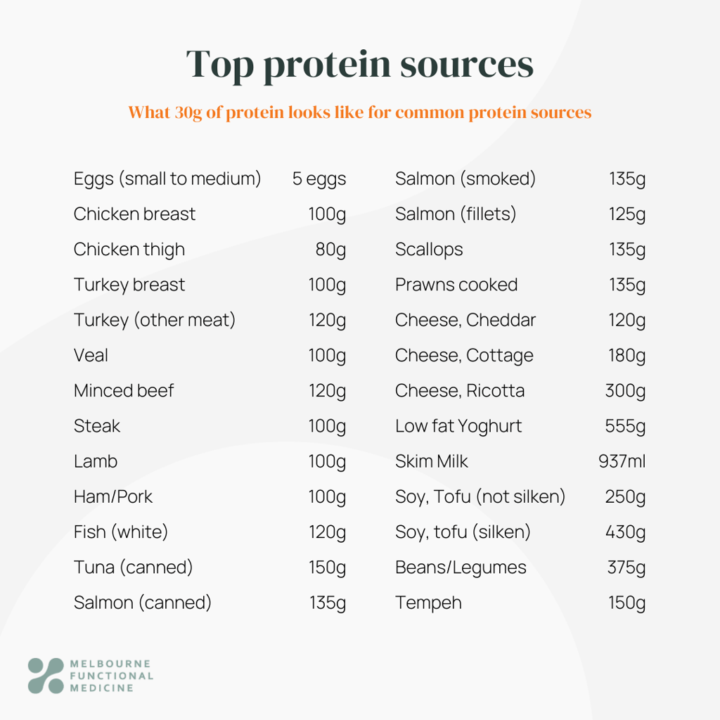 table of protein sources listed by food source in left column protein value in grams in right column