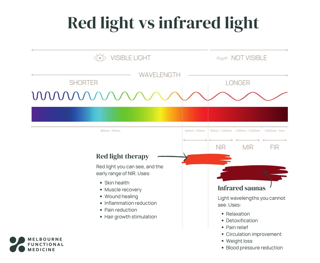 red-light-vs-infrared-light infographic showing red light vs infrared light on wavelength spectrum