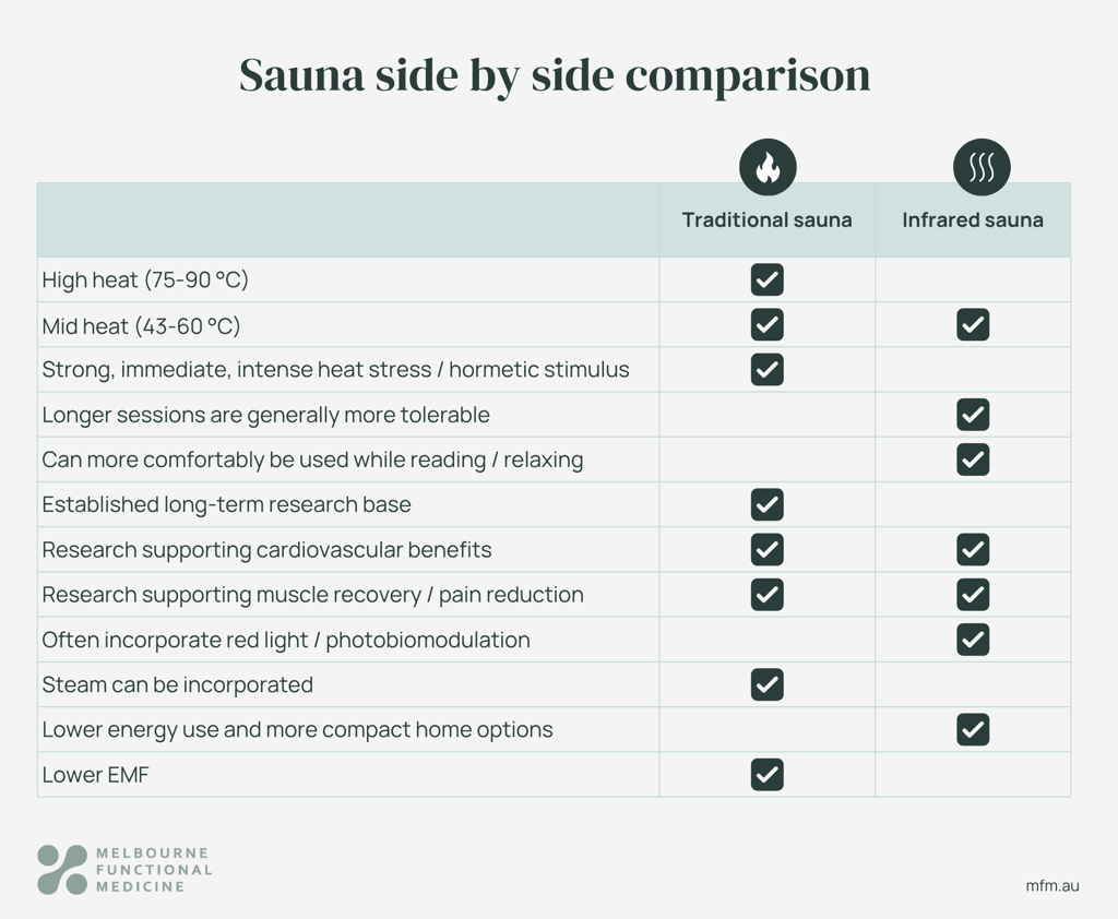 traditional-vs-infrared-sauna infographic table comparing benefits of traditional vs infrared sauna