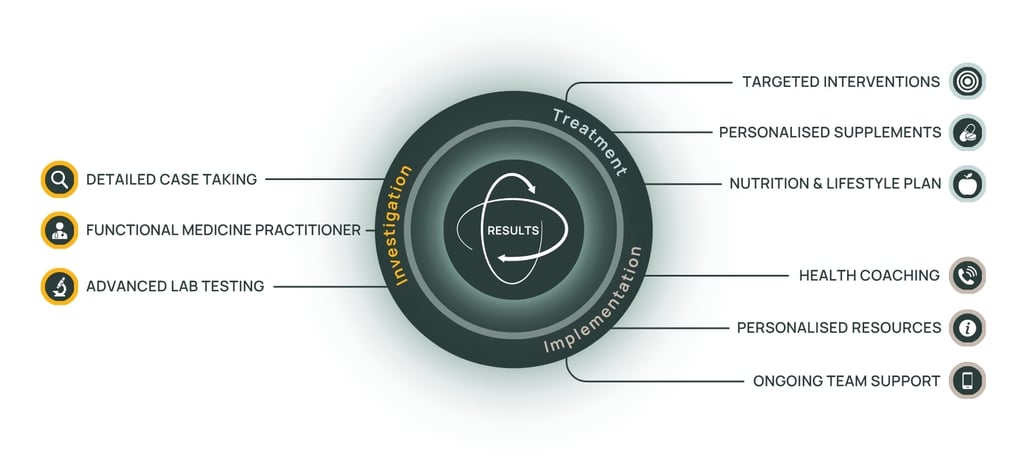 Visual graphic showcasing the clinic's comprehensive approach that includes investigation, treatment and implementation support