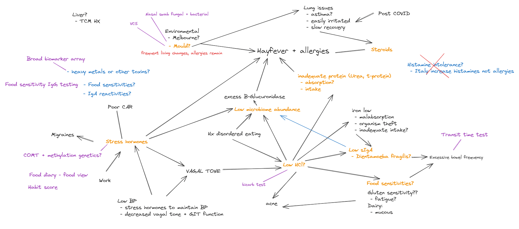 example of a mindmap showing symptoms, possible causes and tests to explore