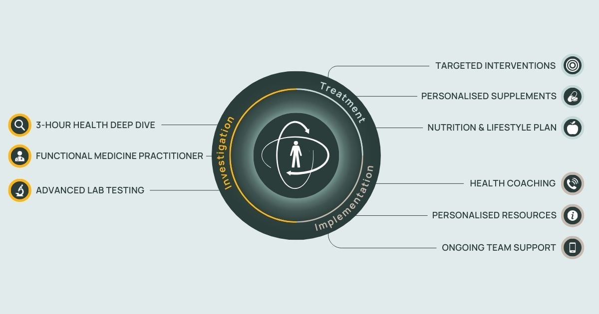 Our Functional Medicine Program | Holistic Health Approach
