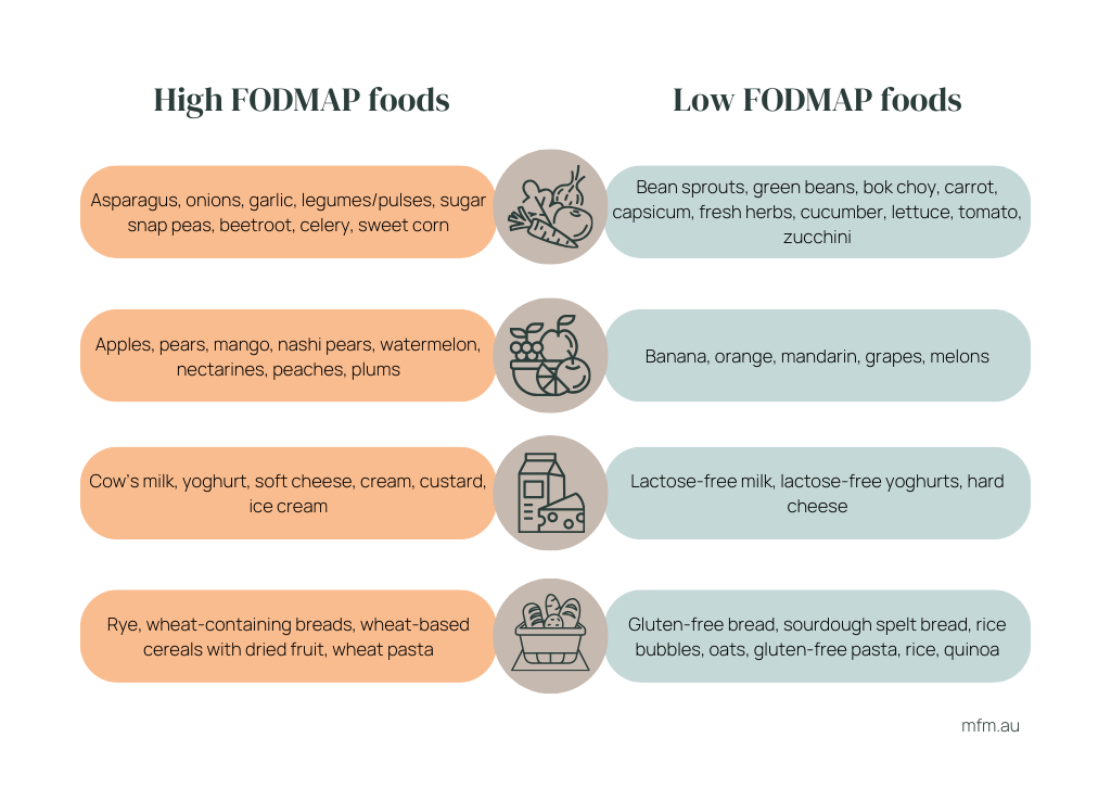fodmap-foods graphic displaying list of high fodmap foods in left column and low fodmap foods in right column